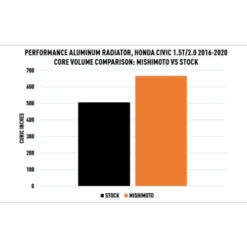 Mishimoto 16-21 Civic 1.5T Performance Aluminum Radiator Part Number: MMRAD-CIV-16 16 Mishimoto 16-21 Civic 1.5T Performance Aluminum Radiator Part Number: MMRAD-CIV-16 -K Series Parts Shop MMRAD CIV 16 8 500x500