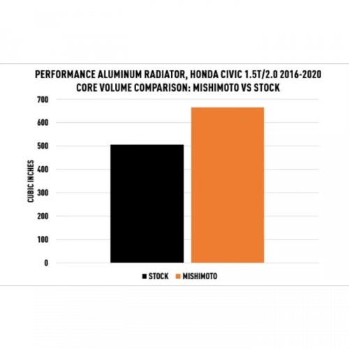 Mishimoto 16-21 Civic 1.5T Performance Aluminum Radiator Part Number: MMRAD-CIV-16 9 Mishimoto 16-21 Civic 1.5T Performance Aluminum Radiator Part Number: MMRAD-CIV-16 - Image 7