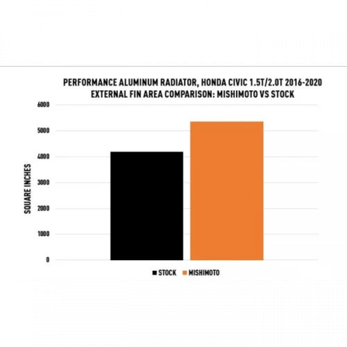 Mishimoto 16-21 Civic 1.5T Performance Aluminum Radiator Part Number: MMRAD-CIV-16 10 Mishimoto 16-21 Civic 1.5T Performance Aluminum Radiator Part Number: MMRAD-CIV-16 - Image 8