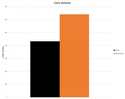 Mishimoto 17-21 Civic Type R Performance Aluminum Radiator Part Number: MMRAD-CTR-17 11 Mishimoto 17-21 Civic Type R Performance Aluminum Radiator Part Number: MMRAD-CTR-17 - Image 9
